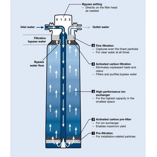 BWT Bestmax Water Filter And Softener - X - Image 2
